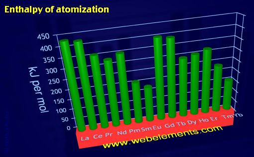 Image showing periodicity of enthalpy of atomization for the 6f chemical elements.