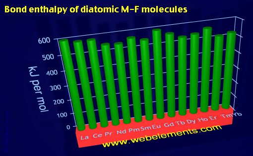 Image showing periodicity of bond enthalpy of diatomic M-F molecules for the 6f chemical elements.