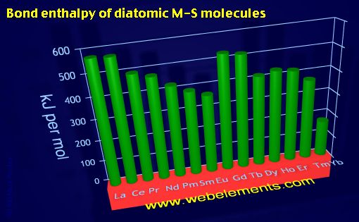 Image showing periodicity of bond enthalpy of diatomic M-S molecules for the 6f chemical elements.