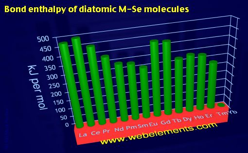 Image showing periodicity of bond enthalpy of diatomic M-Se molecules for the 6f chemical elements.