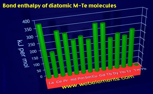 Image showing periodicity of bond enthalpy of diatomic M-Te molecules for the 6f chemical elements.