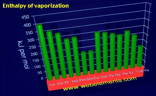 Image showing periodicity of enthalpy of vaporization for the 6f chemical elements.