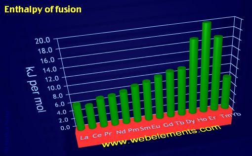 Image showing periodicity of enthalpy of fusion for the 6f chemical elements.