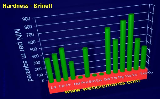 Image showing periodicity of hardness - Brinell for the 6f chemical elements.