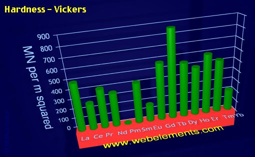 Image showing periodicity of hardness - Vickers for the 6f chemical elements.