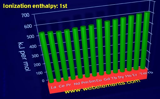 Image showing periodicity of ionization energy: 1st for the 6f chemical elements.