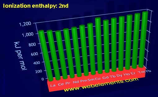 Image showing periodicity of ionization energy: 2nd for the 6f chemical elements.