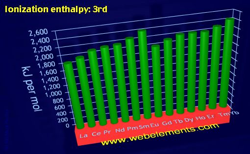 Image showing periodicity of ionization energy: 3rd for the 6f chemical elements.