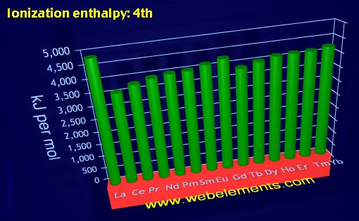 Image showing periodicity of ionization energy: 4th for the 6f chemical elements.