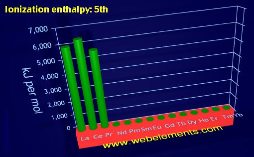 Image showing periodicity of ionization energy: 5th for the 6f chemical elements.