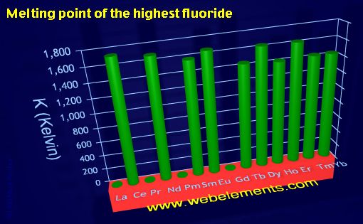 Image showing periodicity of melting point of the highest fluoride for the 6f chemical elements.