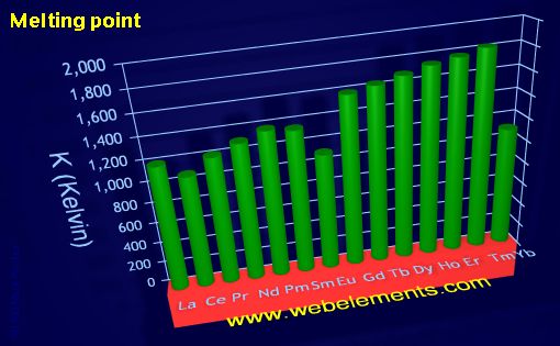 Image showing periodicity of melting point for the 6f chemical elements.