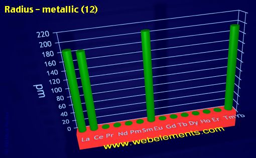 Image showing periodicity of radius - metallic (12) for the 6f chemical elements.