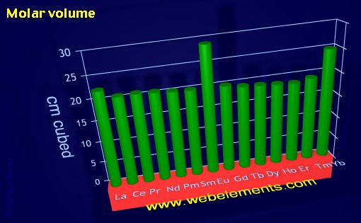 Image showing periodicity of molar volume for the 6f chemical elements.