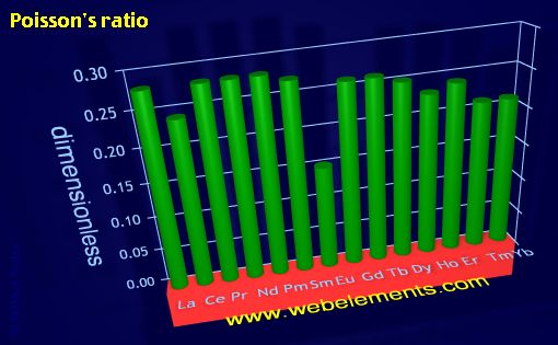 Image showing periodicity of poisson's ratio for the 6f chemical elements.