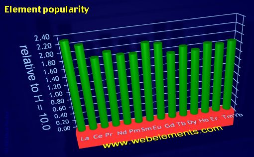 Image showing periodicity of element popularity for the 6f chemical elements.