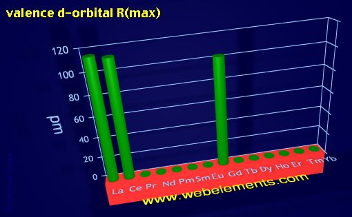 Image showing periodicity of valence d-orbital R(max) for the 6f chemical elements.