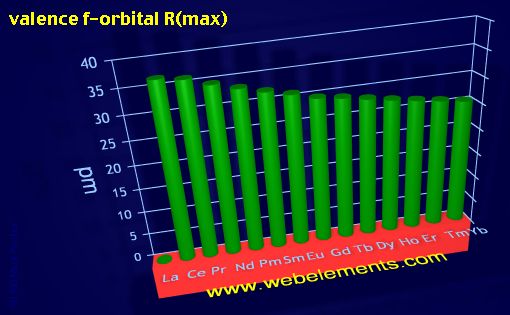 Image showing periodicity of valence f-orbital R(max) for the 6f chemical elements.