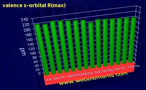 Image showing periodicity of valence s-orbital R(max) for the 6f chemical elements.