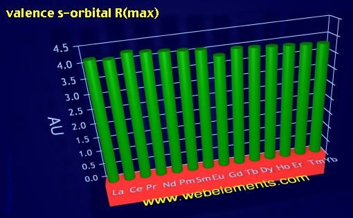 Image showing periodicity of valence s-orbital R(max) for the 6f chemical elements.