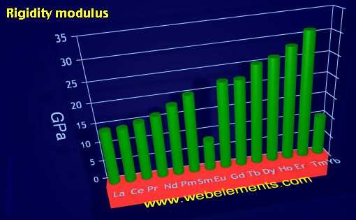 Image showing periodicity of rigidity modulus for the 6f chemical elements.