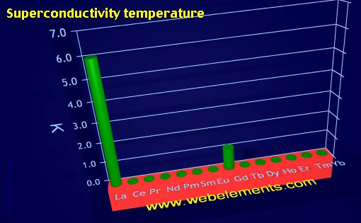 Image showing periodicity of superconductivity temperature for the 6f chemical elements.