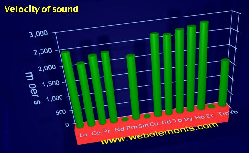 Image showing periodicity of velocity of sound for the 6f chemical elements.