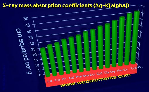 Image showing periodicity of x-ray mass absorption coefficients (Ag-Kα) for the 6f chemical elements.