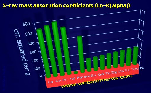 Image showing periodicity of x-ray mass absorption coefficients (Co-Kα) for the 6f chemical elements.