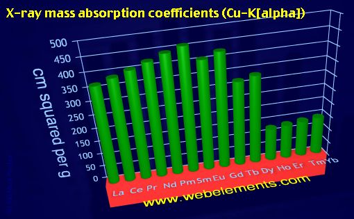 Image showing periodicity of x-ray mass absorption coefficients (Cu-Kα) for the 6f chemical elements.