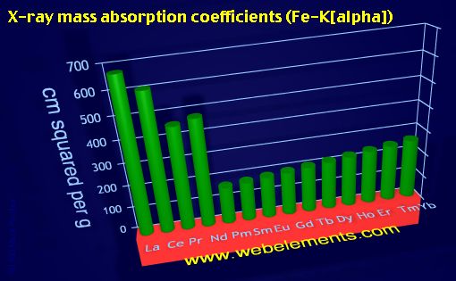 Image showing periodicity of x-ray mass absorption coefficients (Fe-Kα) for the 6f chemical elements.