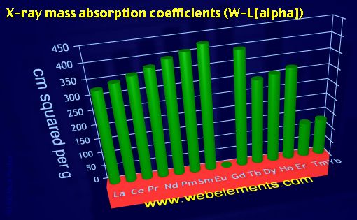 Image showing periodicity of x-ray mass absorption coefficients (W-Lα) for the 6f chemical elements.