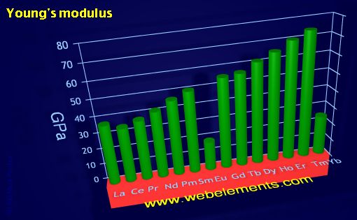 Image showing periodicity of young's modulus for the 6f chemical elements.