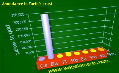 Image showing periodicity of abundance in Earth's crust (by weight) for 6s and 6p chemical elements.