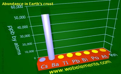 Image showing periodicity of abundance in Earth's crust (by atoms) for 6s and 6p chemical elements.