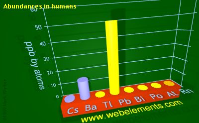 Image showing periodicity of abundances in humans (by atoms) for 6s and 6p chemical elements.