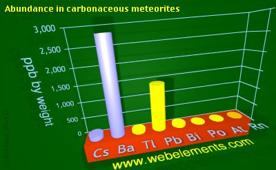 Image showing periodicity of abundance in carbonaceous meteorites (by weight) for 6s and 6p chemical elements.