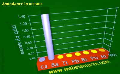 Image showing periodicity of abundance in oceans (by atoms) for 6s and 6p chemical elements.