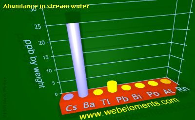 Image showing periodicity of abundance in stream water (by weight) for 6s and 6p chemical elements.