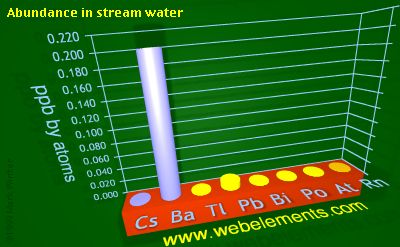 Image showing periodicity of abundance in stream water (by atoms) for 6s and 6p chemical elements.