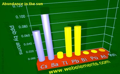 Image showing periodicity of abundance in the sun (by atoms) for 6s and 6p chemical elements.