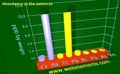 Image showing periodicity of abundance in the universe (by weight) for 6s and 6p chemical elements.