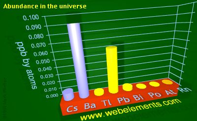 Image showing periodicity of abundance in the universe (by atoms) for 6s and 6p chemical elements.