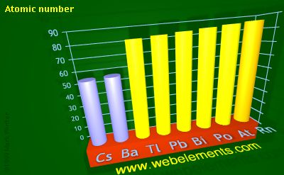 Image showing periodicity of atomic number for 6s and 6p chemical elements.