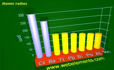 Image showing periodicity of atomic radii (Clementi) for 6s and 6p chemical elements.