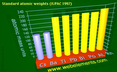 Image showing periodicity of standard atomic weights for 6s and 6p chemical elements.