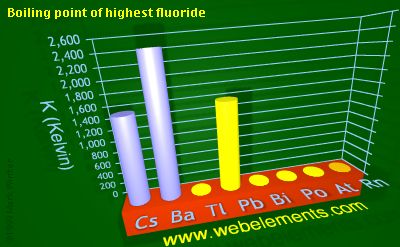 Image showing periodicity of boiling point of highest fluoride for 6s and 6p chemical elements.