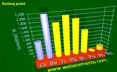 Image showing periodicity of boiling point for 6s and 6p chemical elements.