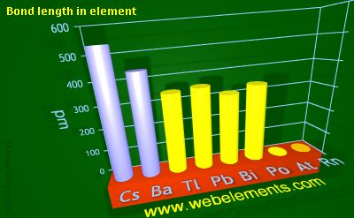 Image showing periodicity of bond length in element for 6s and 6p chemical elements.