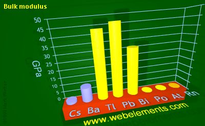 Image showing periodicity of bulk modulus for 6s and 6p chemical elements.